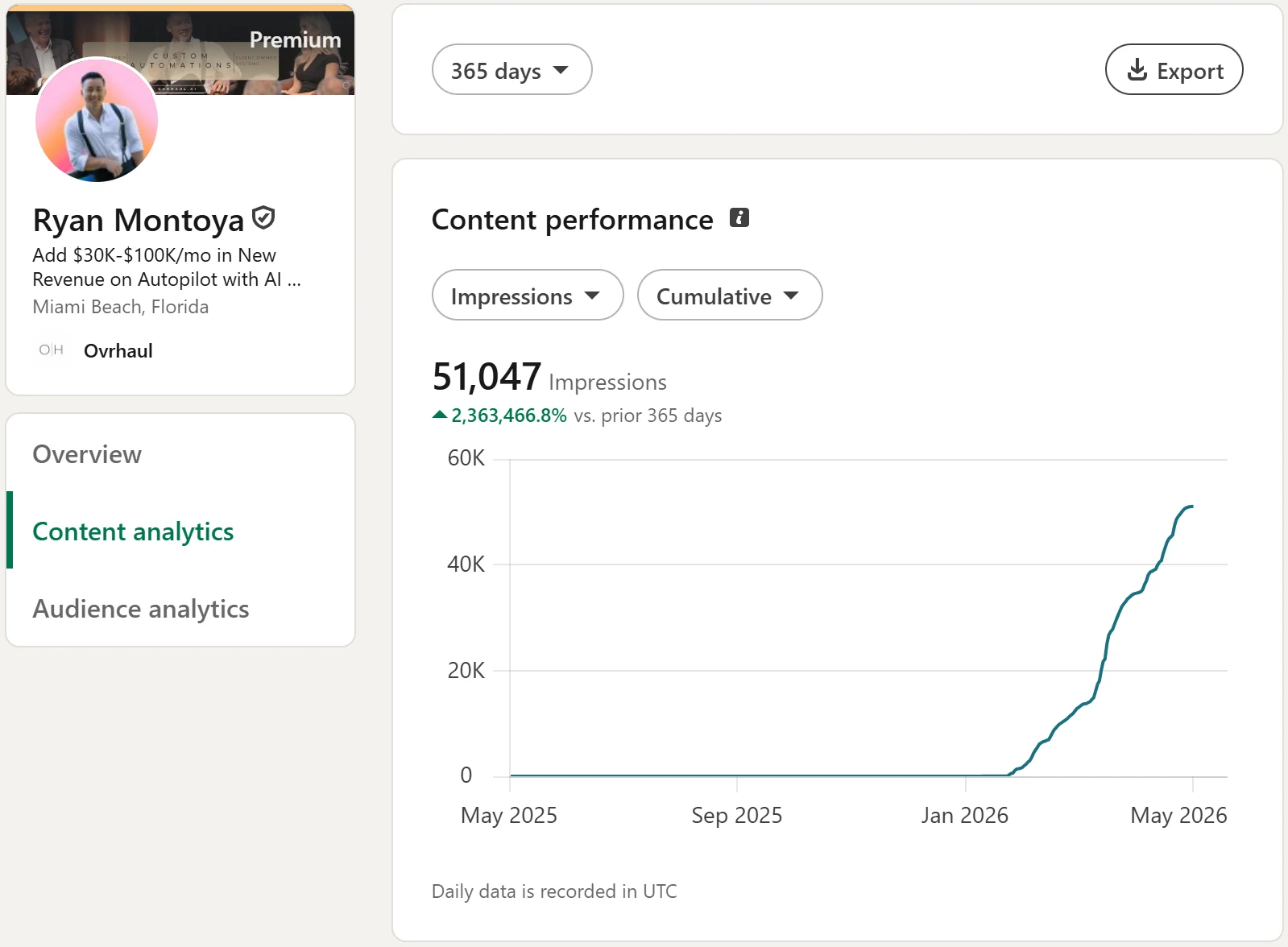 Ryan Montoya's LinkedIn content analytics, May 2026: 51,047 impressions over the previous 365 days, up 2,363,466.8% versus the year before.