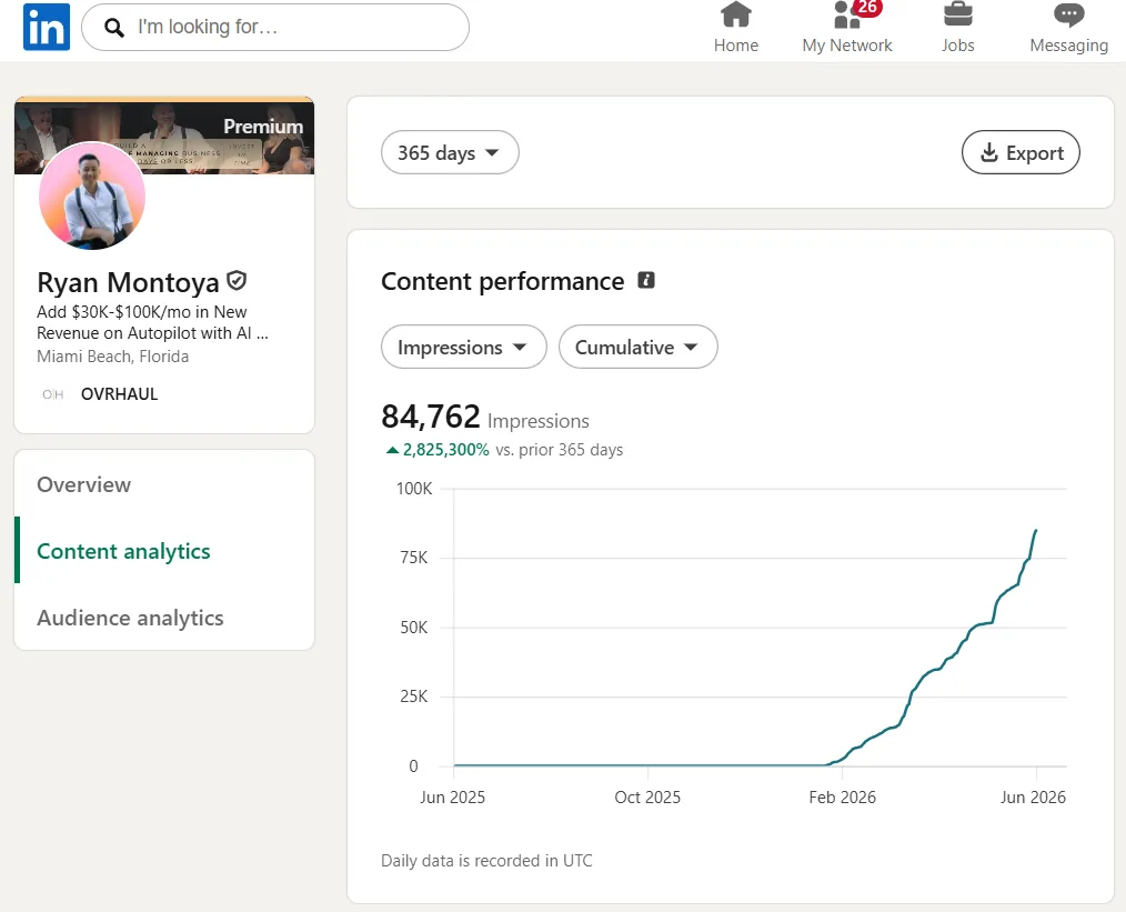 Ryan Montoya's LinkedIn content analytics, June 2026: 84,762 cumulative impressions and 2,825,300% growth, with the curve climbing sharply from February 2026.